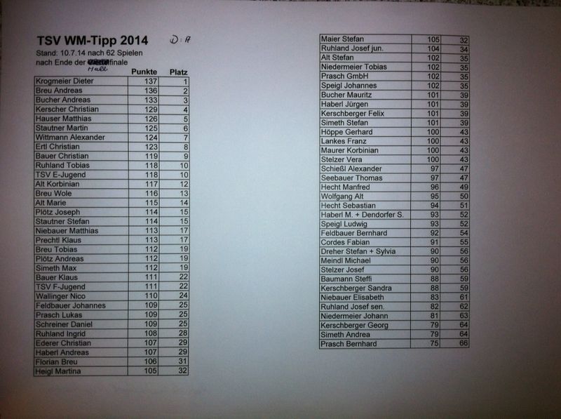 Tippspiel Stand 10.07.2014